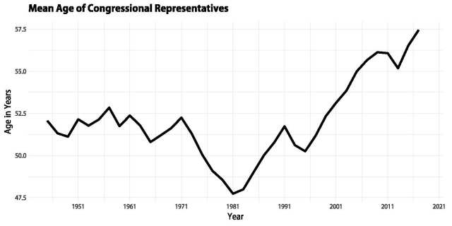 Mean Age of Congressional Members