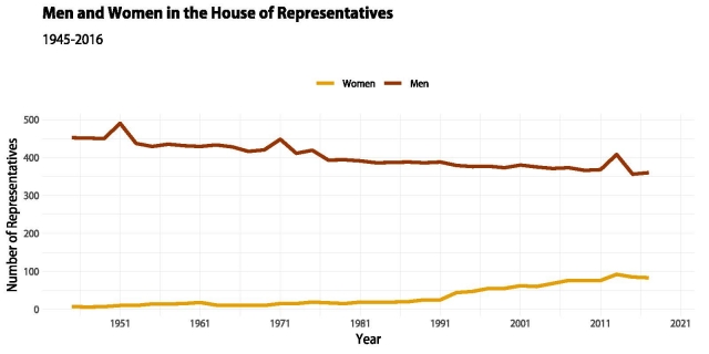 Men and Women in the House of Representatives