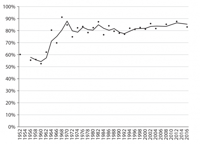 Figure showing percentage of self-identified black Democrats (including leaners), 1952–2016