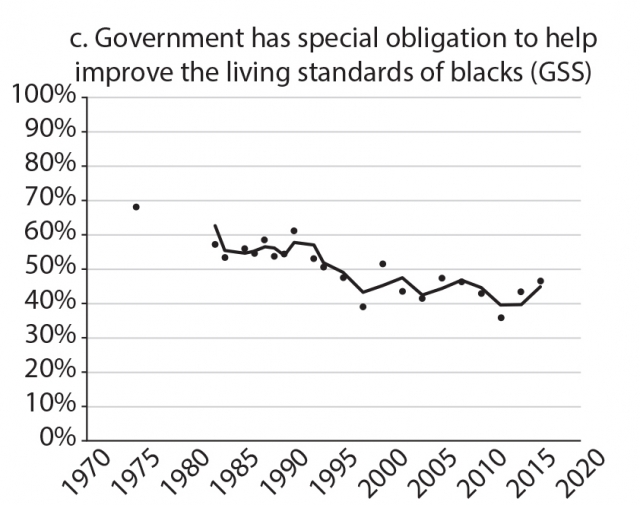 Figure showing percentage of black support for government efforts to solve racial problems