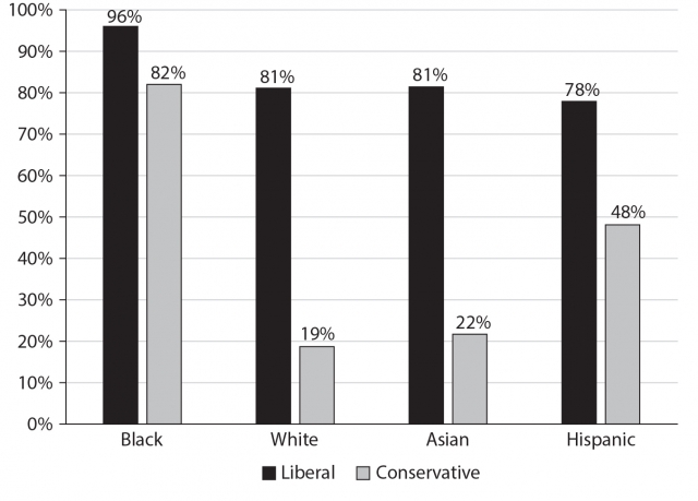 Figure showing percentage of Democrats by liberal-conservative self-identification (from seven-point scale) and race, 2012 ANES