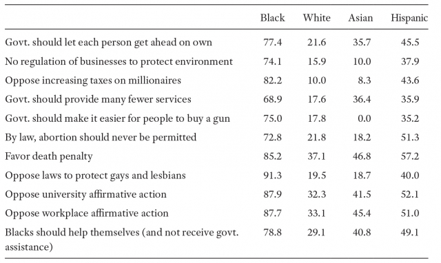  Table showing percentage of Democratic Identification by Conservative Issue Position and Race, 2012 ANES